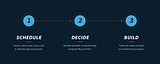 RWC_3_Step_Process_dark_1265x507 (2).png